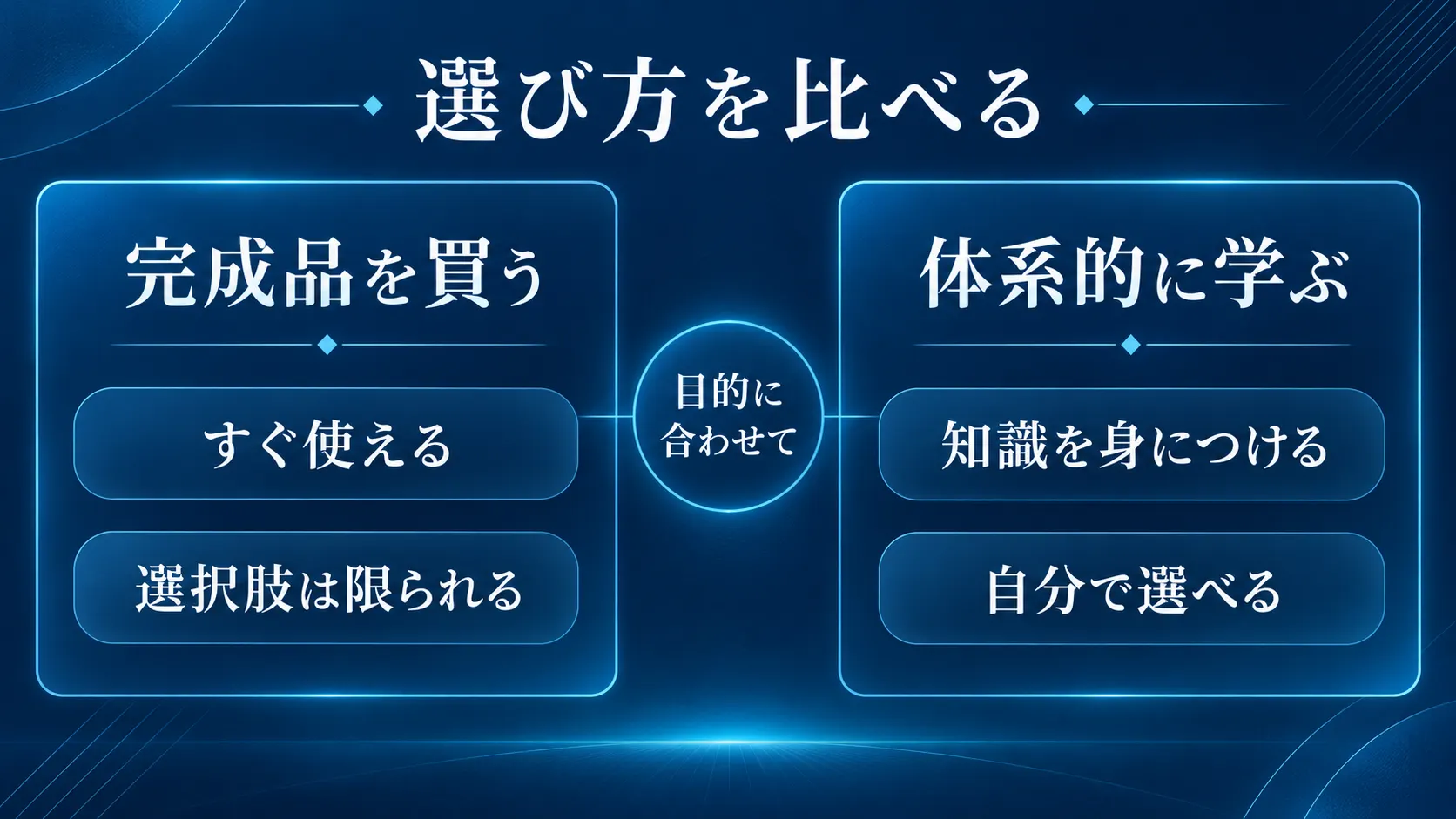 完成品購入と体系学習の比較イメージ
